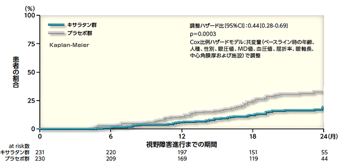 【主要評価項目】視野障害進行までの期間（海外データ）