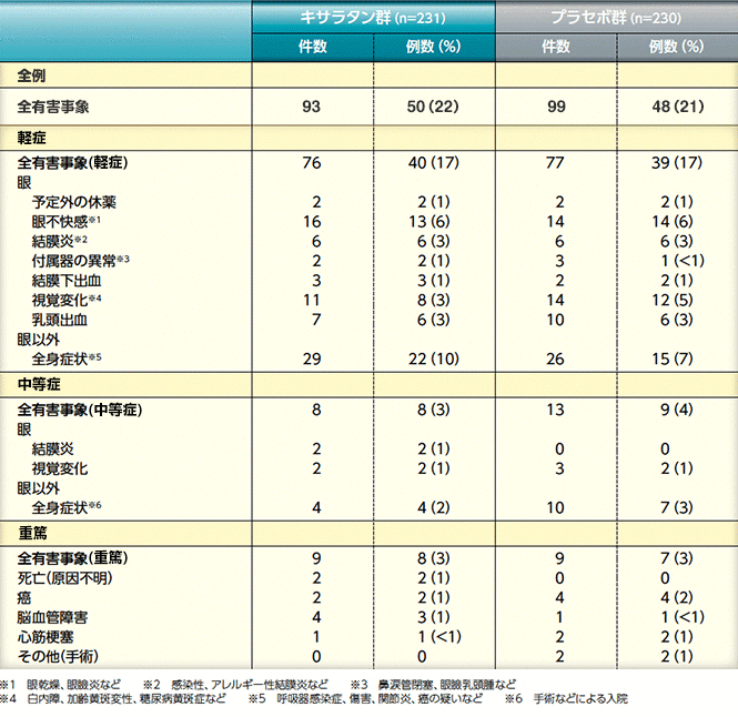 有害事象発現頻度（海外データ）